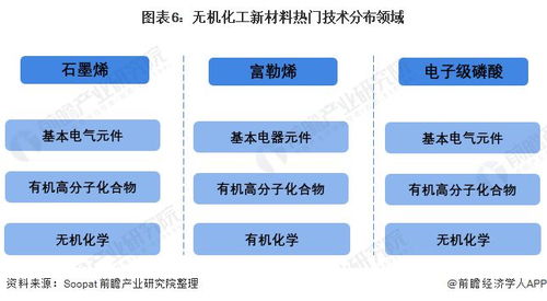 2021年中国化工新材料行业 政策驱动下的技术市场现状与发展趋势分析
